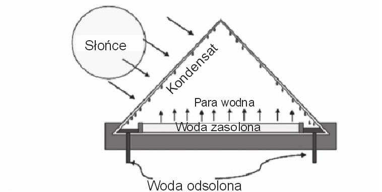 Rok 1963 rozpoczął rozwój technik fizykochemicznych, pierwszą na świecie instalacją odsalającą wodę metodą elektrodializy w Libii, a równolegle w RPA tą metodą odsalano wodę podziemną z kopalni