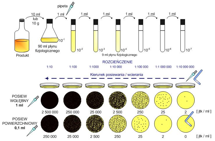 Schemat wykonywania rozcieńczeń i posiewów metodą wgłębną i powierzchniową 8 http://www.