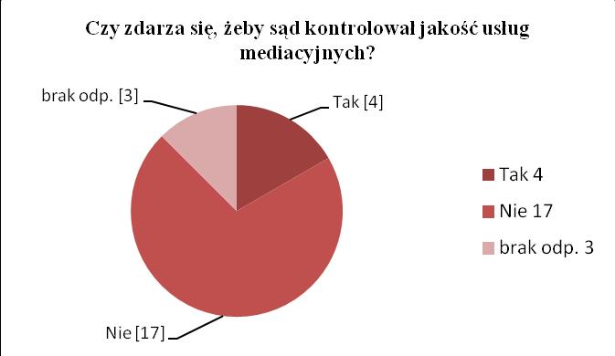 N=24 N=24 Pozytywną informacją wydaje się z kolei fakt, że istotna liczba badanych (ponad ½) odpowiedziała pozytywnie na pytanie o to, czy w sądzie odbywają się spotkania sędziów z przedstawicielami