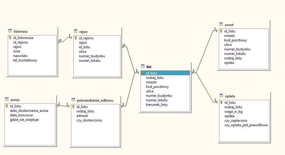 2.Schemat bazy danych 3.Kod SQL.