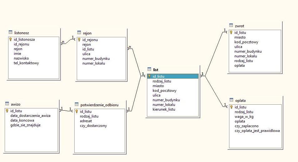 2.Schemat bazy danych 3.Kod SQL.