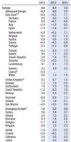 Źródło: MFW Prognozy Komisji Europejskiej Od momentu publikacji poprzednich prognoz, ryzyka w strefie euro uległy ograniczeniu w wyniku działań na poziomach narodowym oraz europejskim, które