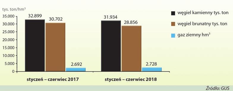 PPWB węgla brunatnego czu 2018 roku w końcu marca. Łącznie w pierwszej połowie tego roku kopalnie wydobyły 31,9 mln ton węgla, wobec 32,8 mln ton do połowy 2017 r. (spadek o ponad 900 tys.