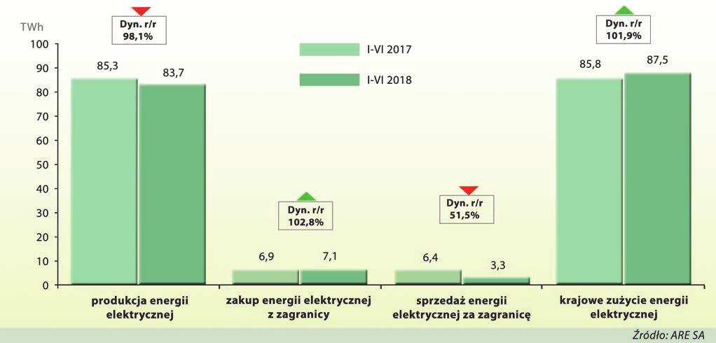 PPWB Rys. 2. Produkcja energii elektrycznej w elektrowniach krajowych, wielkości wymiany energii elektrycznej z zagranicą i krajowe zużycie energii za okres styczeń czerwiec 2017/2018 r. (TWh).
