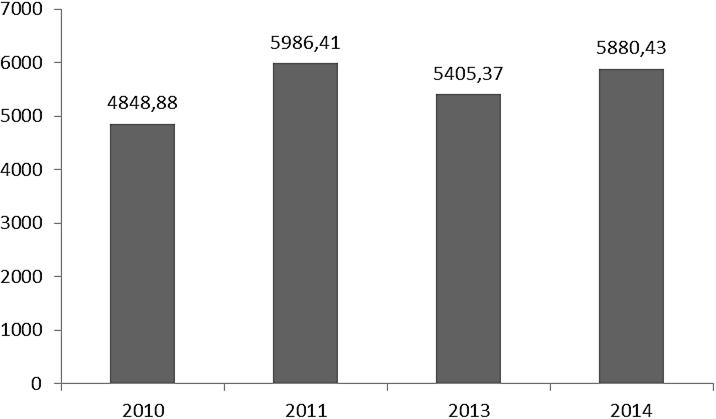 384 Agnieszka Malkowska Rys. 1. Eksport towarów województwa zachodniopomorskiego w latach 2010-2013 w ujęciu wartościowym (w mln USD) Źródło: opracowanie własne na podstawie danych z tabeli 1.