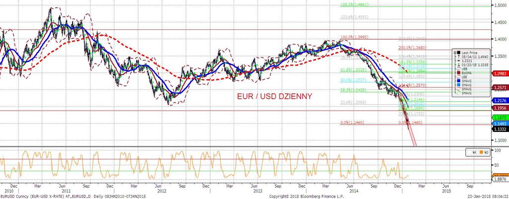 EURUSD fundamentalnie EBC zaskakuje większa skala i forma poluzowania ilościowego (więcej czytaj w sekcji analiz), wysyłajac notowania euro na nowe wieloletnie minima - wczoraj w godzinach