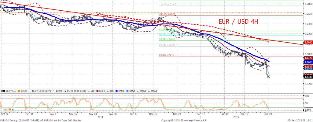 Łaczny spadek EURUSD w ciagu dnia sięgnał zatem 2,3% i był jednym z większych w ostatnich latach.