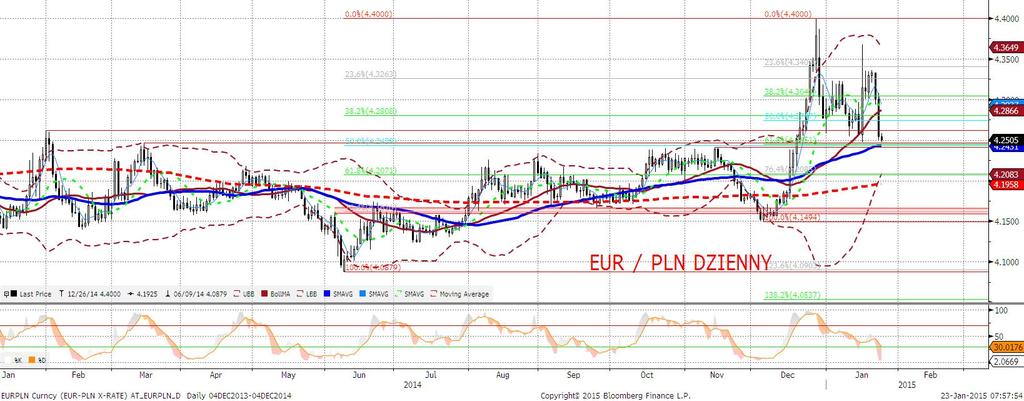 EURPLN fundamentalnie Złoty mocniejszy o ponad 1%, a jest to oczywiście zasługa decyzji EBC o rozszerzeniu programu skupu aktywów o obligacje rza- dowe.