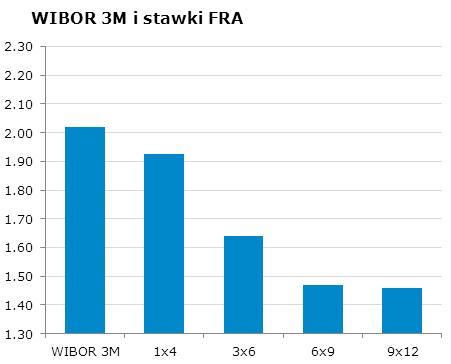 IRS BID ASK depo BID ASK Fixing NBP 1Y 1.63 1.66 ON 1.5 1.8 EUR/PLN 4.2997 2Y 1.61 1.65 1M 1.9 2.1 USD/PLN 3.6994 3Y 1.56 1.59 3M 1.7 1.9 CHF/PLN 4.3092 4Y 1.59 1.62 5Y 1.63 1.66 FRA BID ASK Poziomy otwarcia 6Y 1.
