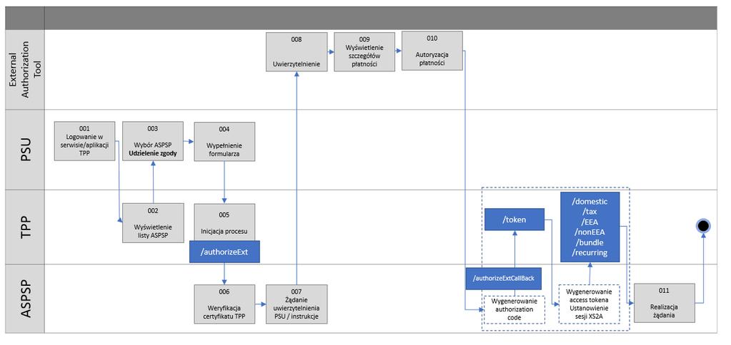 008 / Uwierzytelnienie (SCA o ile jest wymagane) 009 / W zewnętrznym narzędziu autoryzacyjnym wyświetlane są szczegóły płatności, PSU akceptuje transakcję 010 / PSU autoryzuje transakcję (PSU ma