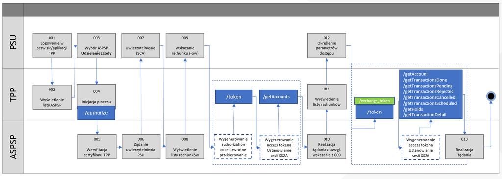 nowych access tokena oraz refresh tokena, a następnie wywołanie jednej z metod: : /getaccount, /gettransactionsdone, /gettransactionspending, /gettransactionsrejected, /gettransactionscancelled,