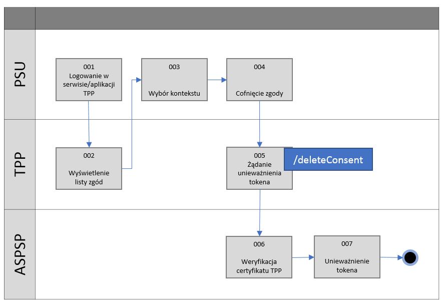 003 / PSU wybiera konkretną zgodę z listy zgód, w ramach której dokonane zostaną zmiany 004 / PSU cofa zgodę na usługę AIS 005 / TPP wysyła do ASPSP żądanie unieważnienia tokena (użycie metody
