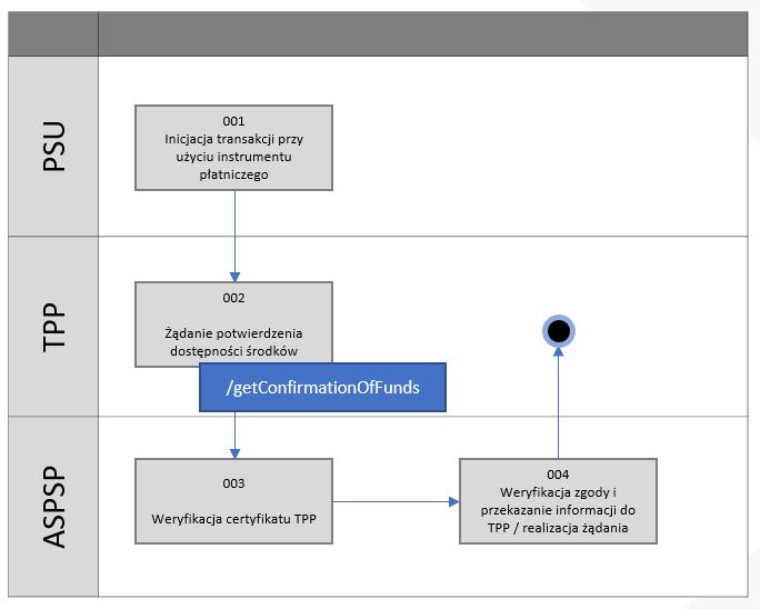 Ilustracja 17: CAF zapytanie o dostępność środków 001 / Inicjacja transakcji przy użyciu instrumentu płatniczego 002 / TPP wywołuję metodę /getconfiramtionoffunds 003 / ASPSP weryfikuje tożsamość TPP