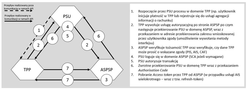 Ilustracja 19: Mechanizm uwierzytelniania po stronie ASPSP Poniżej opisano kroki wraz ze zmianami, w odniesieniu do standardu OAuth 2.