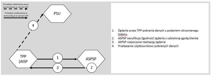 9 Opis techniczny usługi AIS Rozdział stanowi streszczenie specyfikacji API w formacie swagger zdefiniowanej w Załączniku nr 1 oraz Załączniku nr 2. 9.