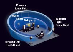 Poprzez zamianę tej ogromnej wiedzy w cyfrowe dane i zaimplementowanie jej w odpowiednich urządzeniach LSI, skutecznie odwzorowuje przestrzeń tych sal koncertowych na domowym sprzęcie.