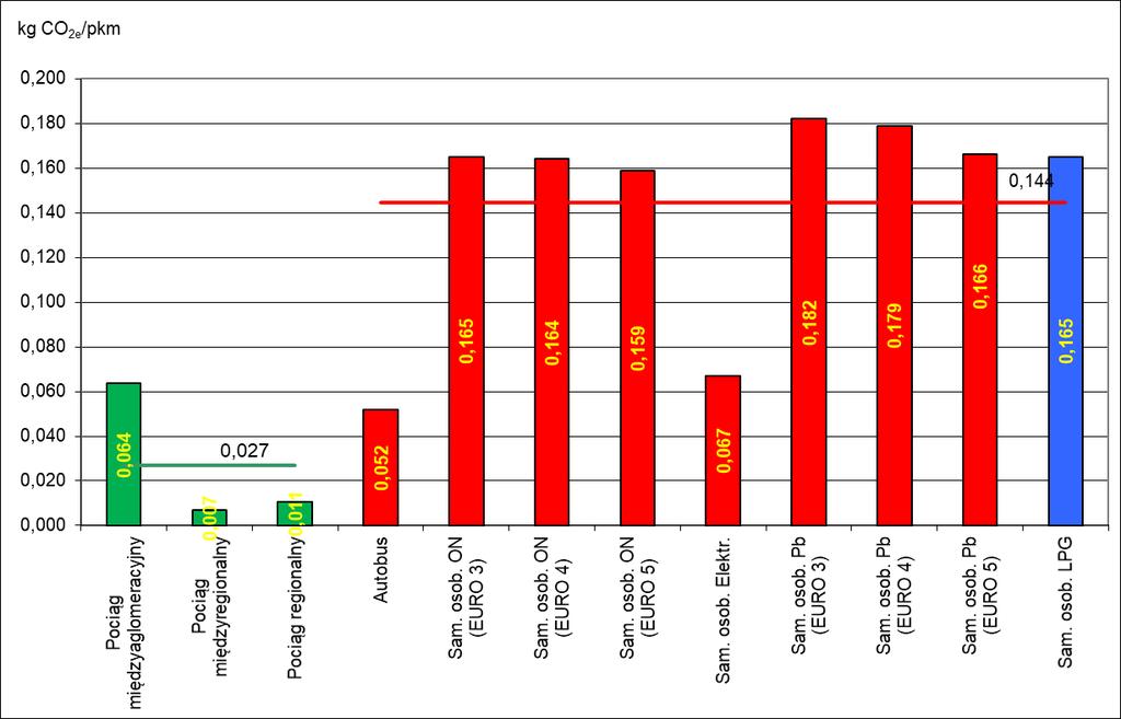 Rysunek 4 Porównanie emisji transportu pasażerskiego w całym cyklu życia (kg CO 2e / pkm) Źródło: Opracowanie własne Jak można zauważyć, zdecydowanie najniższym wpływem na środowisko (w postaci