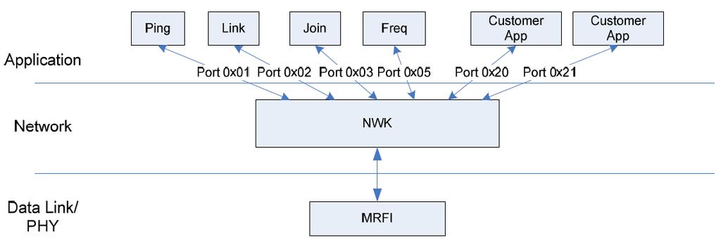 Warstwy logiczne protokołu SimpliciTI Ping (Port 0x01): wykrywanie obecności wybranego węzła.