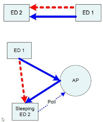 Topologie protokołu SimpliciTI Połączenie bezpośrednie (Peer to Peer) W konfiguracji tej AP uczestniczy w transmisji,