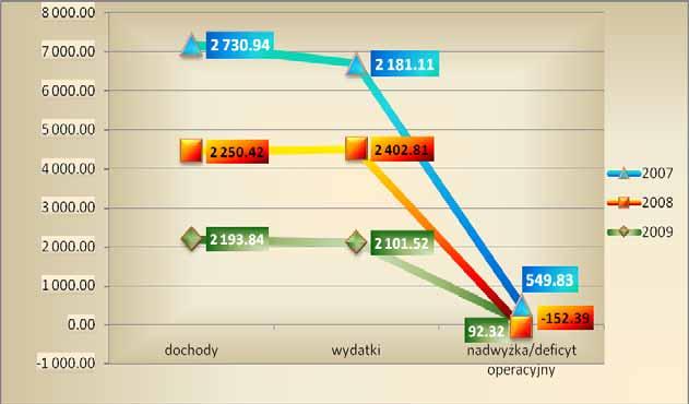 InformacjazaIpórocze2009roku Gmina Ustronie Morskie WYNIKIDANESTATYSTYCZNE Pozostae wskaniki informujce o moliwociach finansowania nakadów zwizanych z rozwojem naszej Gminy w I póroczu 2009 roku