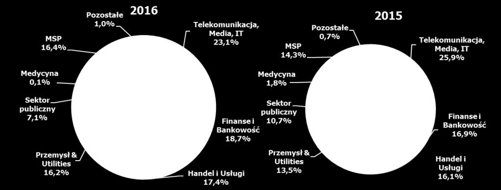 SA-R 2016 SPRAWOZDANIE ZARZĄDU Z DZIAŁALNOŚCI COMARCH SA 5.2. Przychody ze sprzedaży - struktura wg odbiorców (w tys.