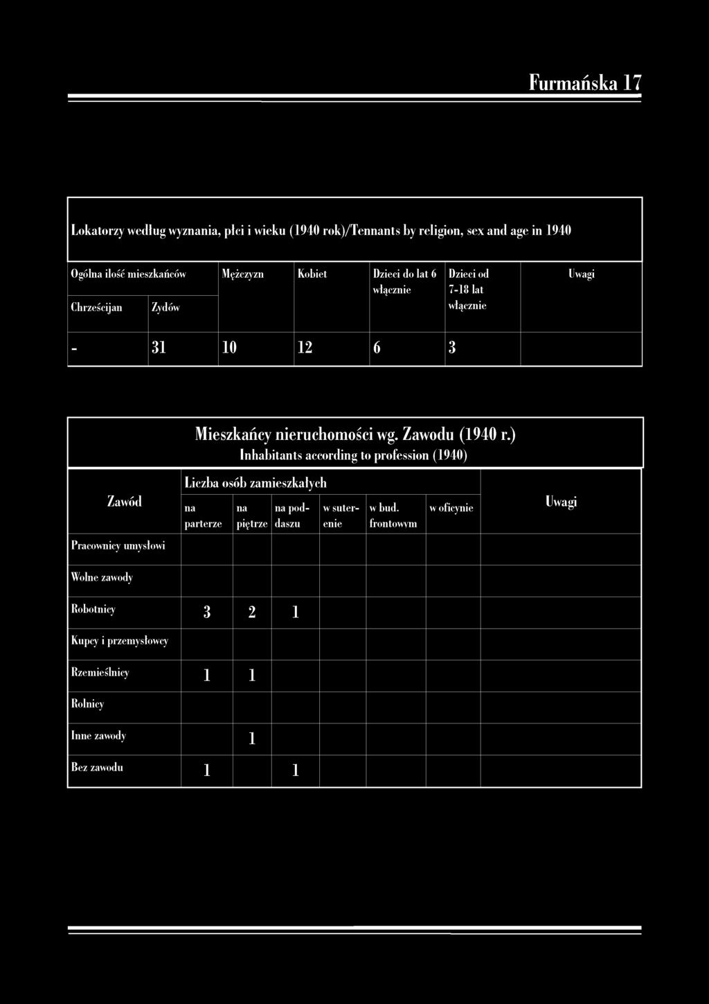 Lokatorzy według wyznania, płci i wieku (1940 rok)/tennants by religion, sex and age in 1940 Ogólna ilość mieszkańców Mężczyzn Kobiet Dzieci do lat 6 włącznie Chrześcijan Żydów Dzieci od 7-18 lat