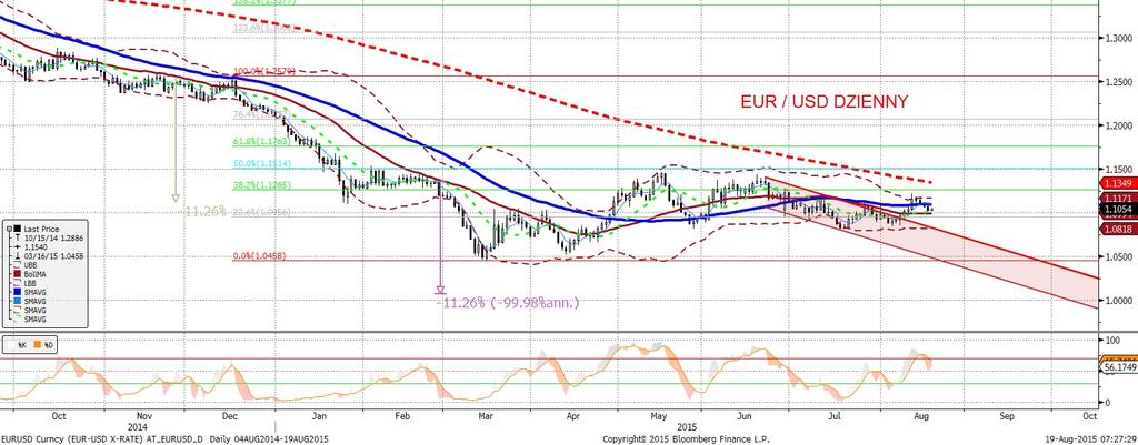 NIE KASOWAC EURUSD fundamentalnie EURUSD technicznie Kontynuacja spadków eurodolara, którym pomogły lepsze od oczekiwan dane z amerykan skiego rynku nieruchomos ci (a raczej - okazały sie