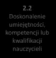 2 Doskonalenie umiejętności, kompetencji lub kwalifikacji nauczycieli 2.