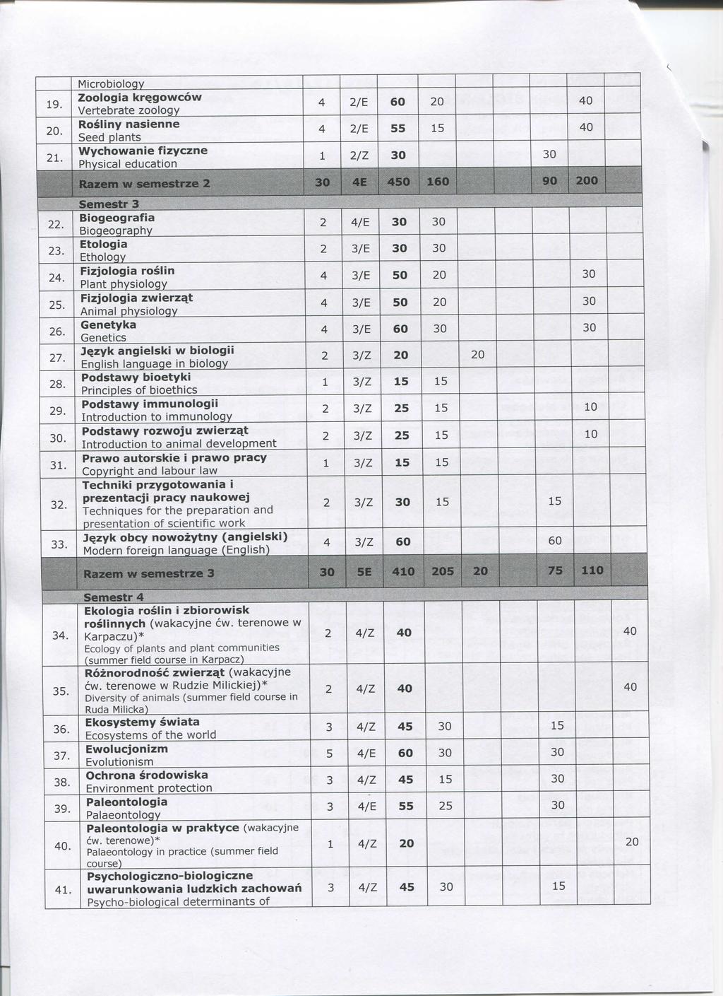 ....... Mirobiology Zoologia kr^gowow Vertebrate zoology Rosliny nasienne Seed plants Wyhowanie fizyzne Physial eduation / 0 / 55 0 Razem w semestrze 50 90 0 Semestr Biogeografia Biogeography tologia