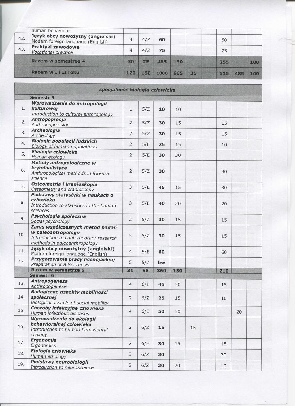 human behaviour. Jqzyk obey nowozytny (angielski) /Z. Praktyki zawodowe Voational pratie /Z 75 75 m Razed^^Restrze 85 5f loi Razem w I i roku 800 665 5 5 85 lojj spejalnos biologia zfowieka.