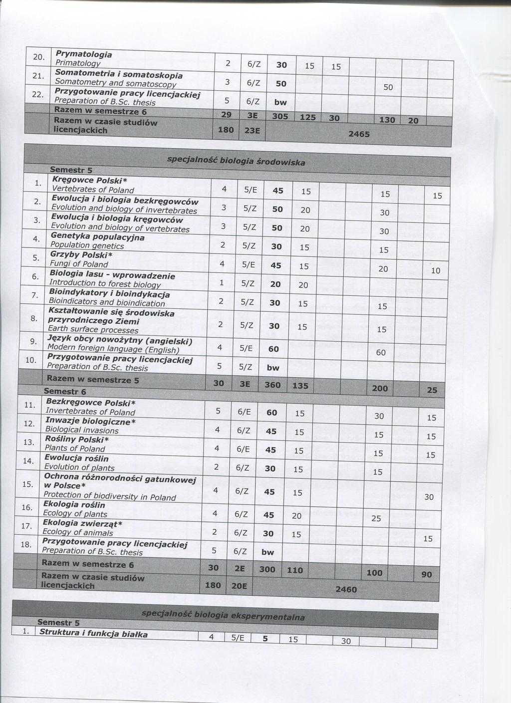 .. Prymatologia Primatoloqy 6/Z Somatometria i somatoskopia Somatometry and somatosopy 6/Z 50 50 Pparation of B.S. thesis 5 5 Razem semestrze 6 i 9 Razem w zasie studiow 80 65 lienjakih.