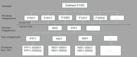 Dawid LATAŁA ANALIZA PROCESU OBSŁUGI MAGAZYNU Z WYKORZYSTANIEM MODUŁU WM SAP R/3 Na przykładzie oprogramowania SAP w module magazynowym WM w artykule omówiona została szczegółowa analiza procesu
