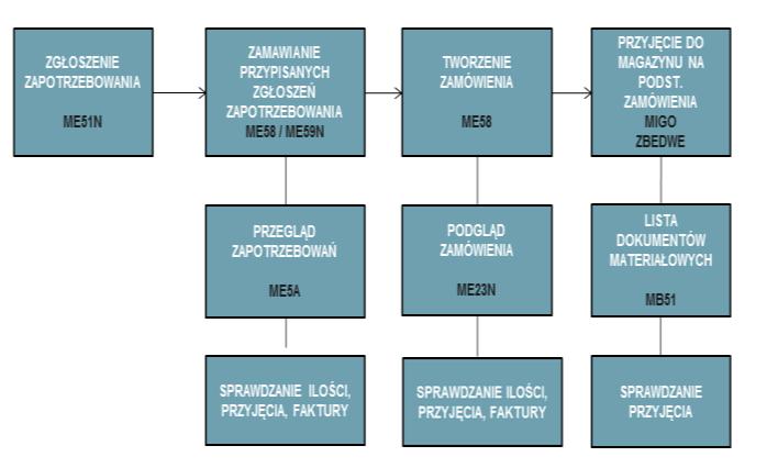 nadanie im indeksu materiałowego. Odpowiednio zdefiniowane parametry materiału służą do określenia jego miejsca w magazynie.