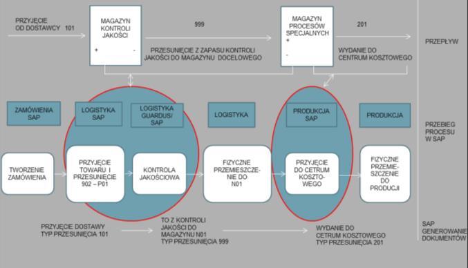 W momencie przyjęcia materiałów na logistykę wejściową system generuje polecenie TO do magazynu N01.