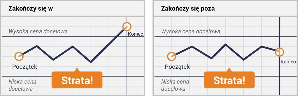 (c) Niekorzystny scenariusz Niekorzystny scenariusz to taki, w przypadku którego tracisz całą
