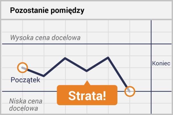 Powyższe ilustracje przedstawiają możliwe scenariusze dla kontraktu W/poza. Nie ma zalecanego okresu utrzymania kontraktu w przypadku tej inwestycji.
