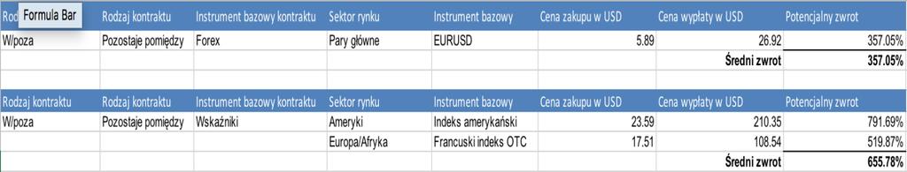 Poniższa tabela przedstawia średni zwrot w przypadku kontraktu W/poza ( Pozostanie pomiędzy ). Przedstawione wartości są oparte na kontraktach zakupionych w okresie od listopada 2015 r.