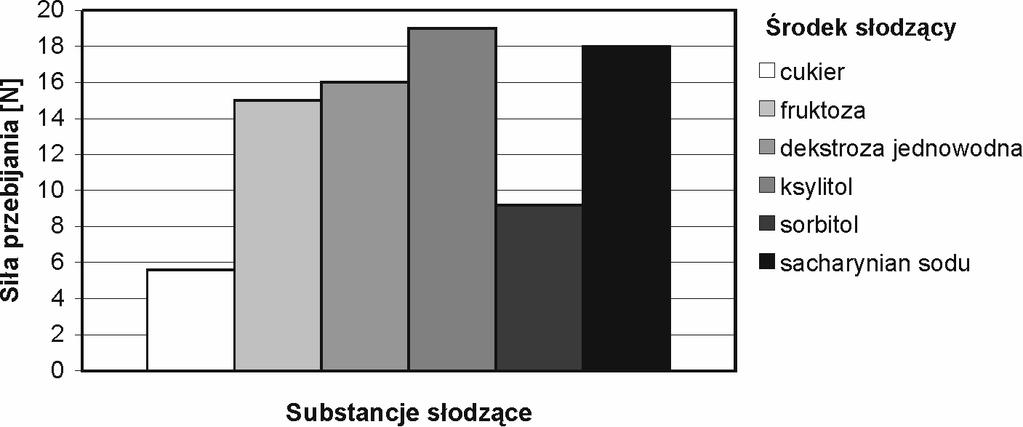 8_ÑU\XgT >hf\åf^tþ C\bge JTjela\h^ Rys. 1. Fig. 1. Wpływ substancji słodzącej na siłę przebijania galaretek Influence of sweetener on jelly piercing force Rys.