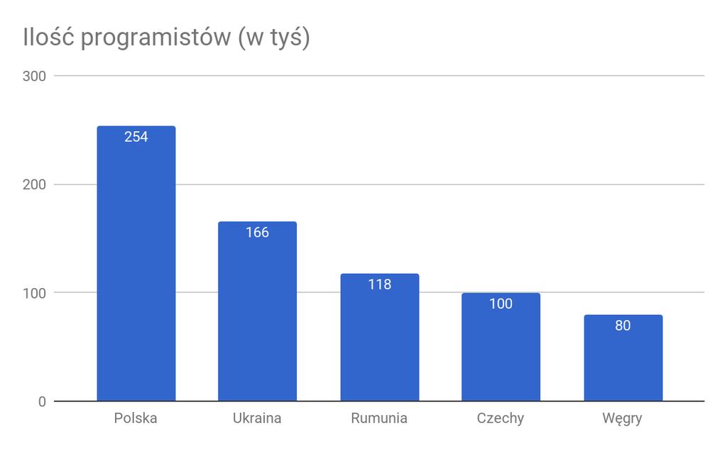 Polska na tle innych krajów Europy Środkowo-Wschodniej (CEE) Polska ma najwięcej programistów w CEE - ponad 250 tyś.