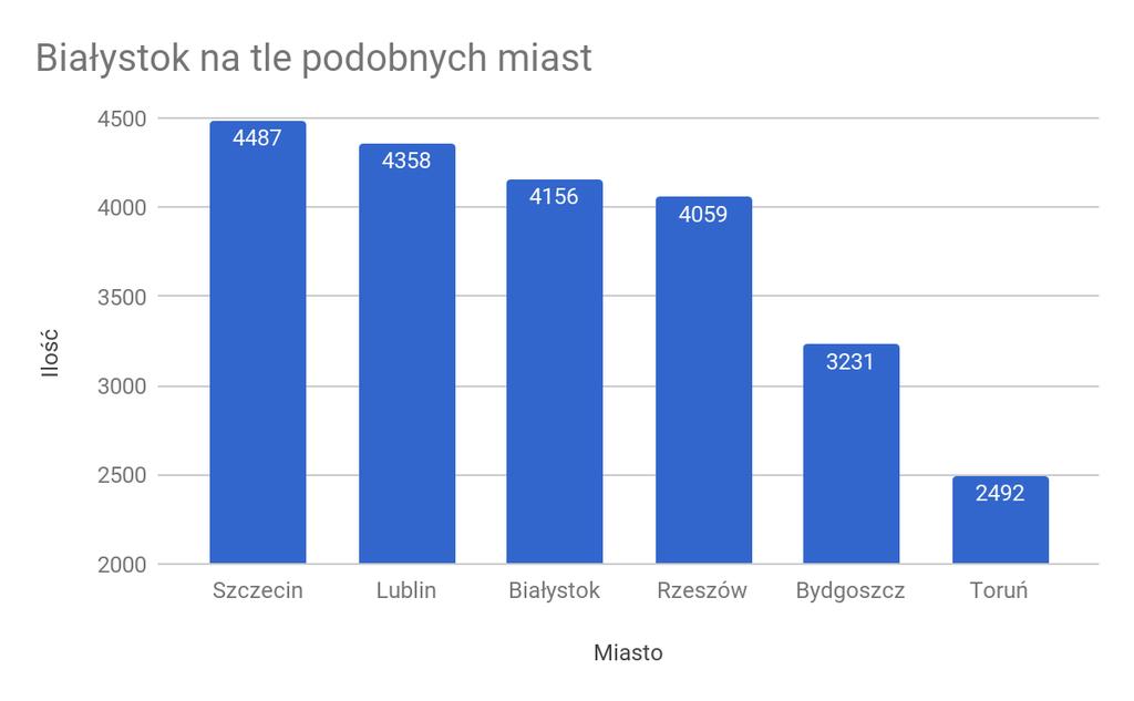 Białystok na tle kraju W Białymstoku pracuje ponad 4 tyś.