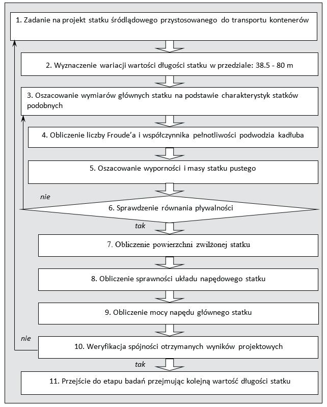 Projektowanie koncepcyjne statku śródlądowego przeznaczonego do żeglugi na drogach wodnych UE 89 3.