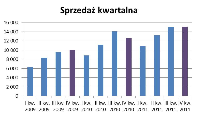 Poniższy diagram prezentuje korelację kwartalnej sprzedaży Spółki (w tys.