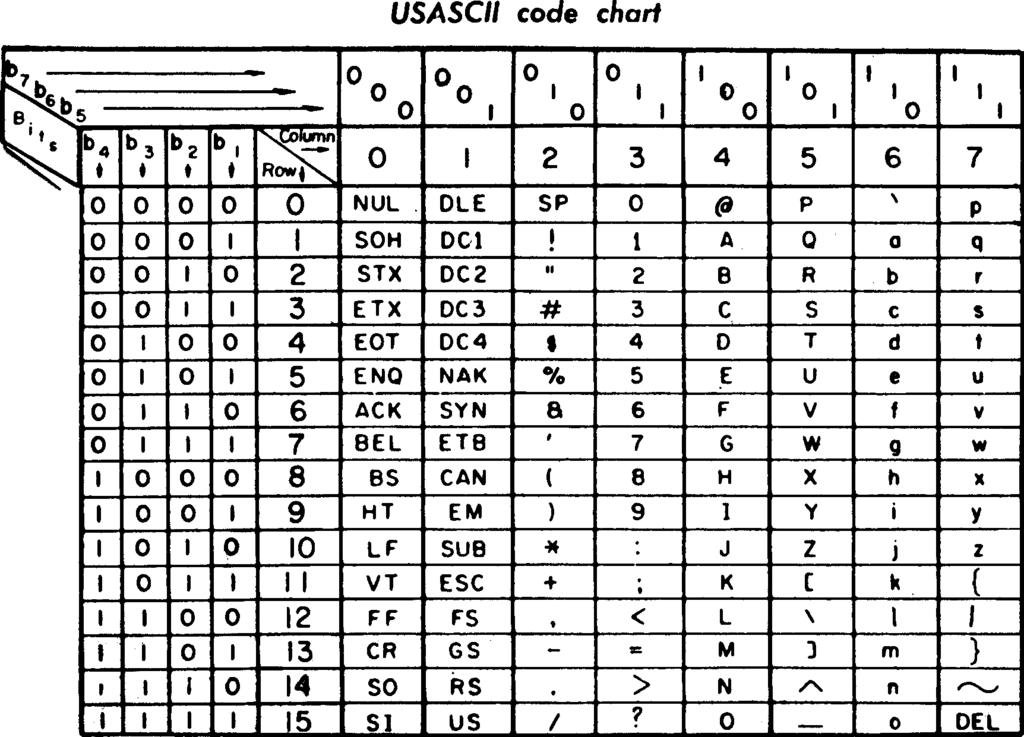 Tablica kodów ASCII (7 bitów)
