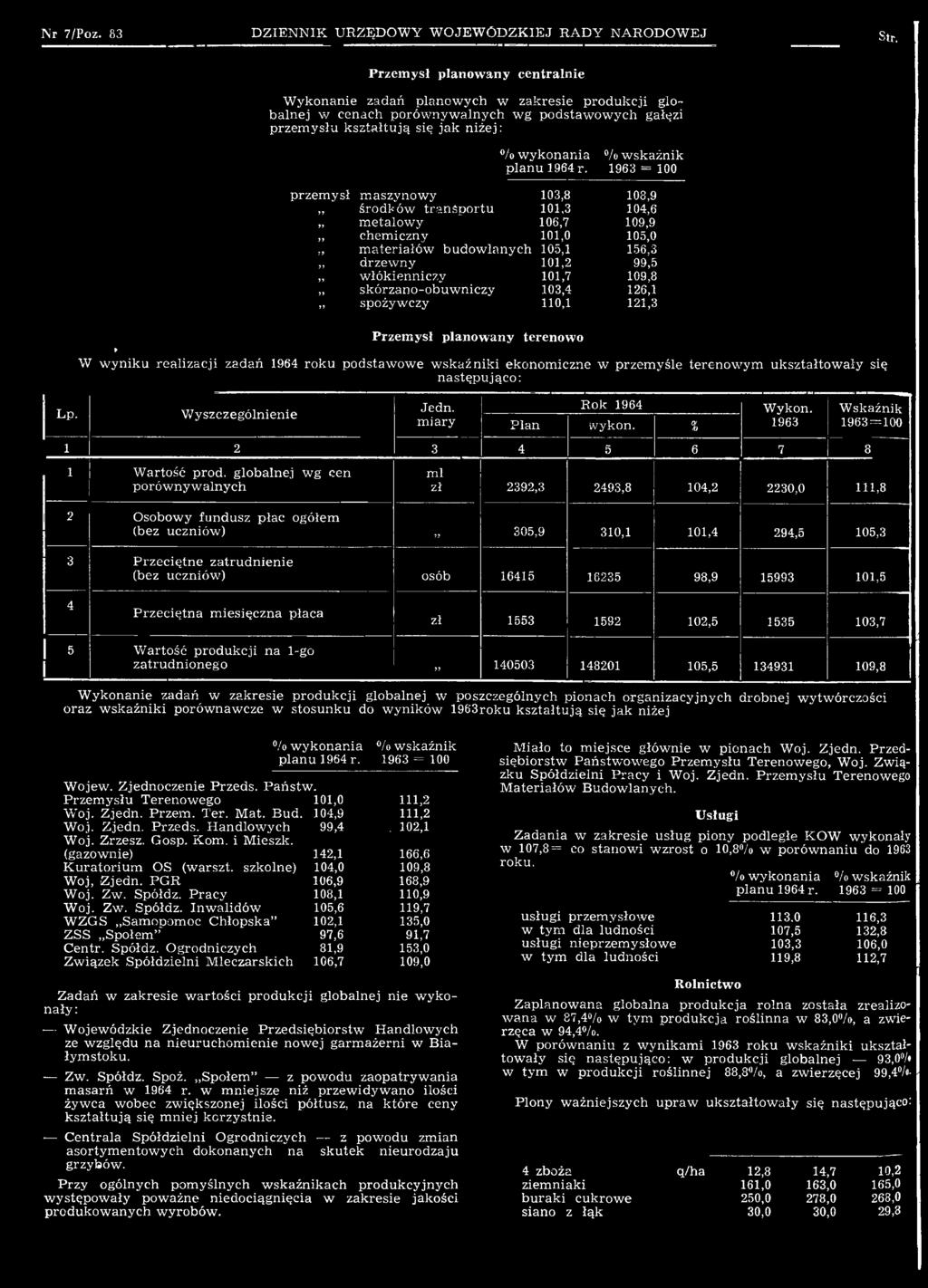ały się następująco: Wyszczególnienie przem ysł Jedn. m iary Rok 1964 Plan wykon. % Wykon. 1963 1 2 3 4 5 6 7 8 1 W artość prod.