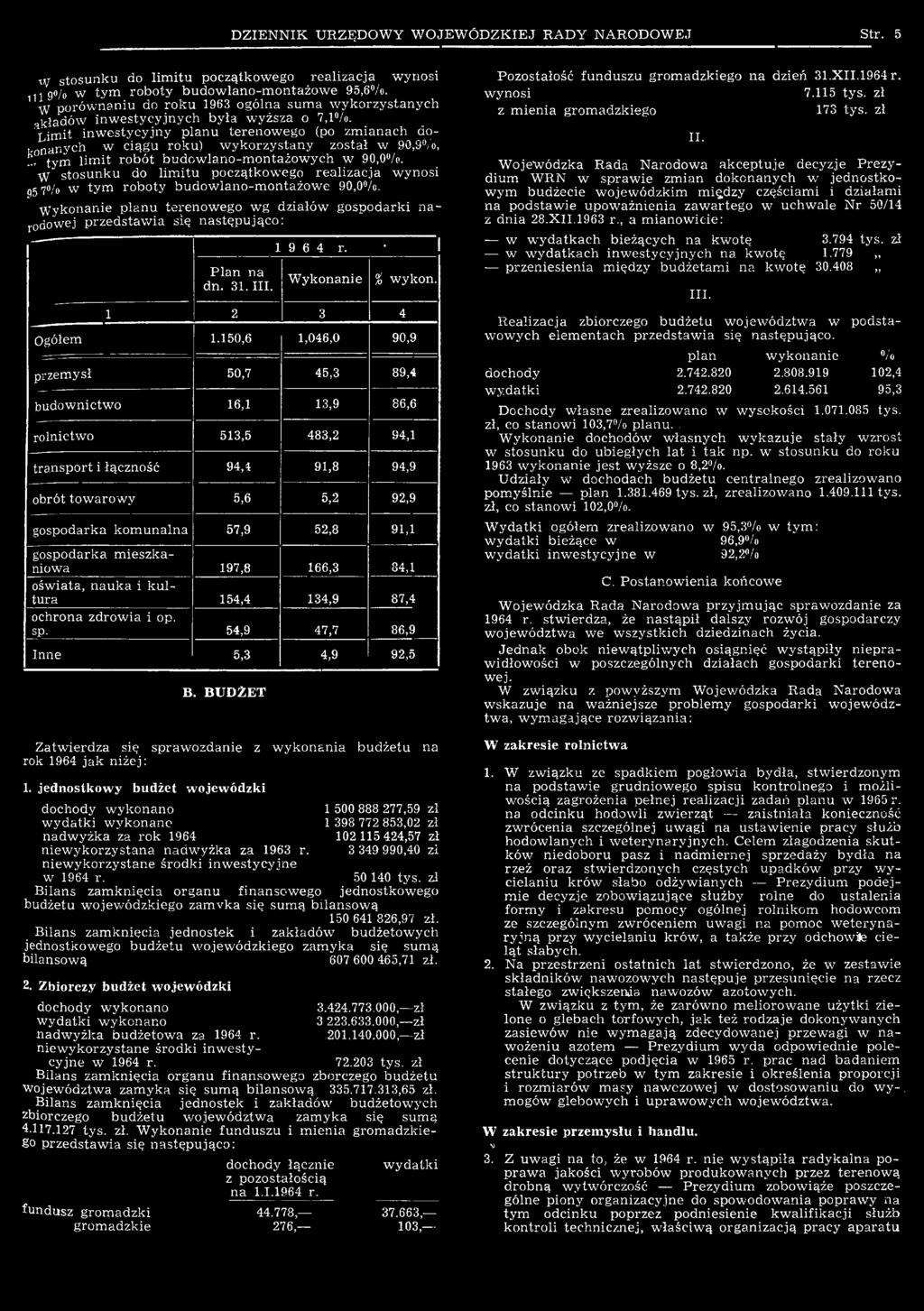 150,6 1,046,0 90,9 przemysł 50,7 45,3 89,4 budownictwo 16,1 13,9 86,6 rolnictwo 513,5 483,2 94,1 transport i łączność 94,3 91,8 94,9 obrót towarowy 5,6 5,2 92,9 gospodarka komunalna 57,9 52,8 91,1