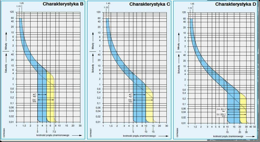 Rysunek 1. Charakterystyki pasmowe zabezpieczeń nadprądowych typu B, C, D Na rysunku 1 zaprezentowano charakterystyki pasmowe wyłączników nadprądowych typu B, C oraz D.