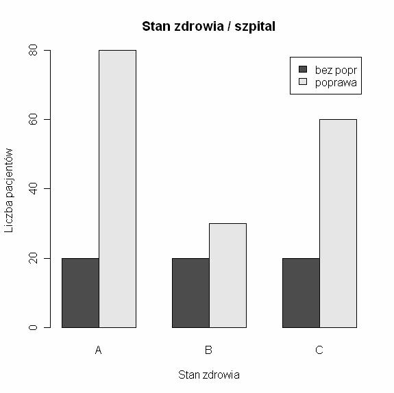 1 2 3 obserwowane (empiryczne) niepopr 20 20 20 60 tabelka wyjściowa popr 80 30 60 170 suma 100 50 80 230 obliczamy wartości brzegowe obliczamy wartości oczekiwane niepopr popr 26,08696 73,91304