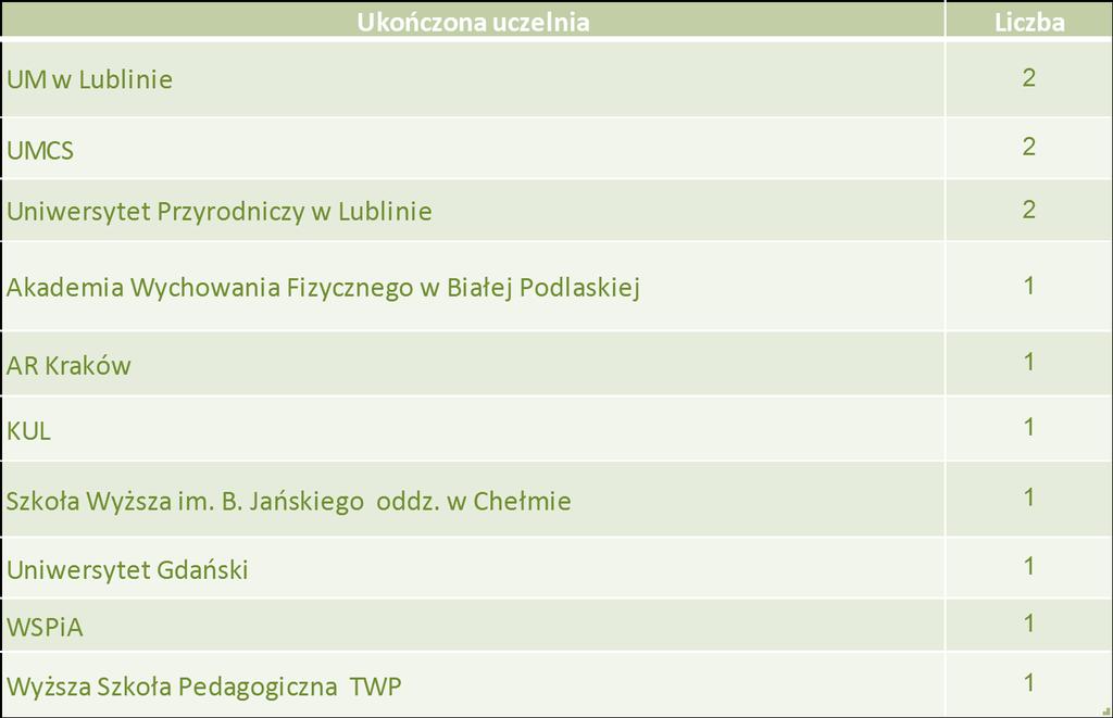 studia na uczelniach Lublelszczyzny, takich jak Uniwersytet Medyczny w