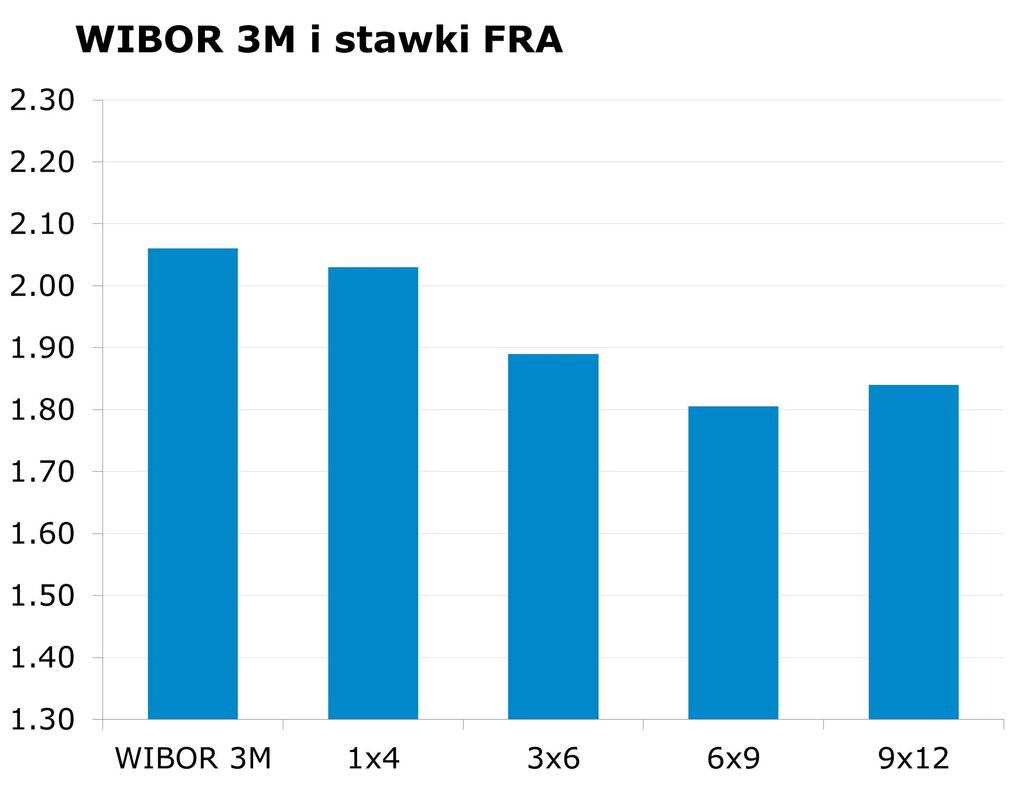 IRS BID ASK depo BID ASK Fixing NBP 1Y 1.89 1.92 ON 1.6 2.1 EUR/PLN 4.2170 2Y 1.8935 1.94 1M 2.0 2.2 USD/PLN 3.3655 3Y 1.93 1.96 3M 2.0 2.2 CHF/PLN 3.5108 4Y 1.99 2.02 5Y 2.08 2.
