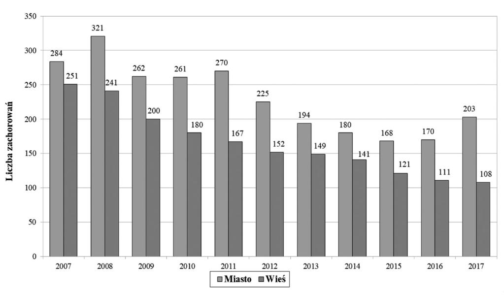 44 Epidemiologia gruźlicy w województwie wielkopolskim i system nadzoru 14,2).